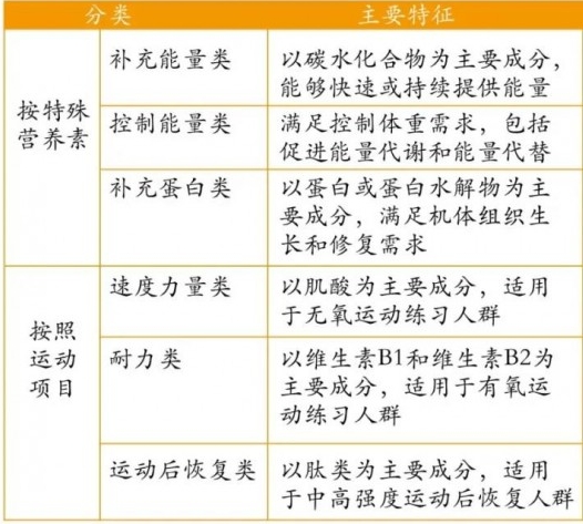 特殊膳食-运动营养食品贴牌代工门槛有要求吗？