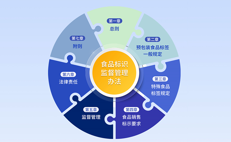 保健食品有新规！新《食品标识监督管理办法》发布