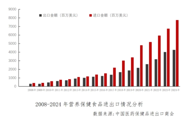 2024年中国营养保健食品外贸形势分析