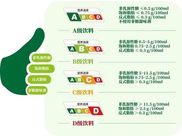 首个饮料营养选择分级标识试行！无糖、低糖饮料怎么选？