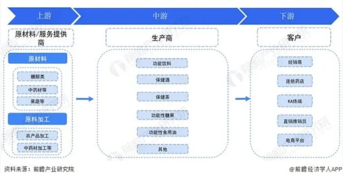 消费潜力逐步释放 功能食品行业将迎来发展蓝海