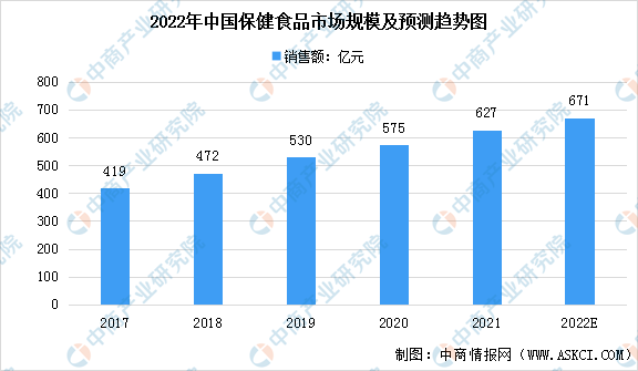 2022年中国保健食品行业市场规模及发展趋势预测分析