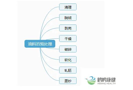 食用油怎样加工才安全？