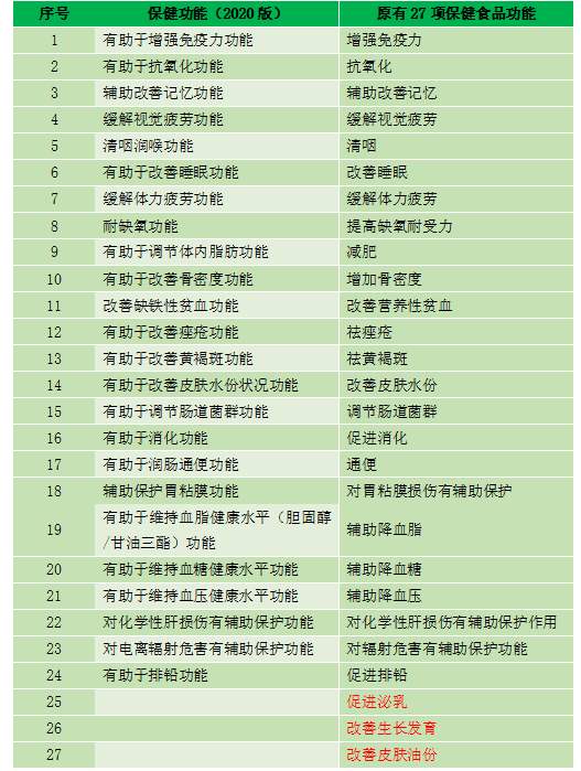 保健食品功能声称降至24类，功能声称更加严谨